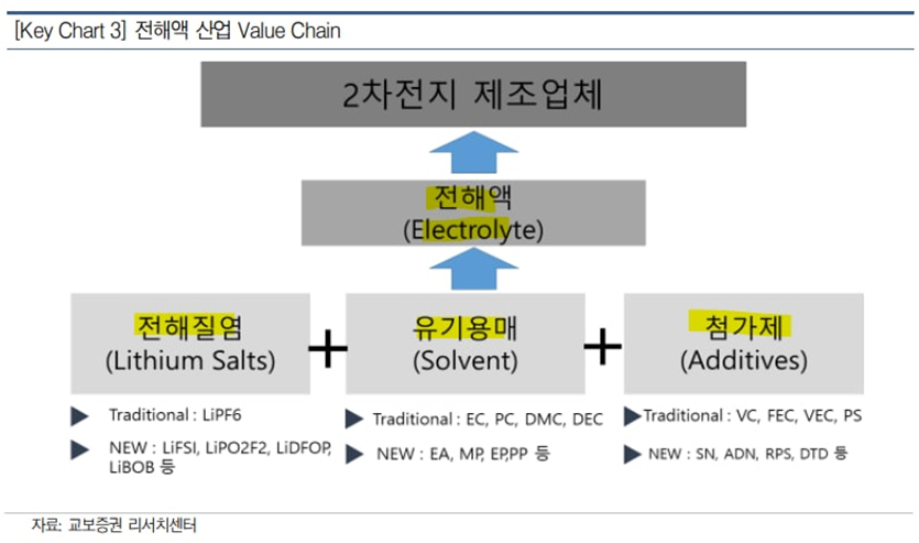 2차전지 소재 – 전해액(전해질염, 유기용매, 첨가제) 관련주